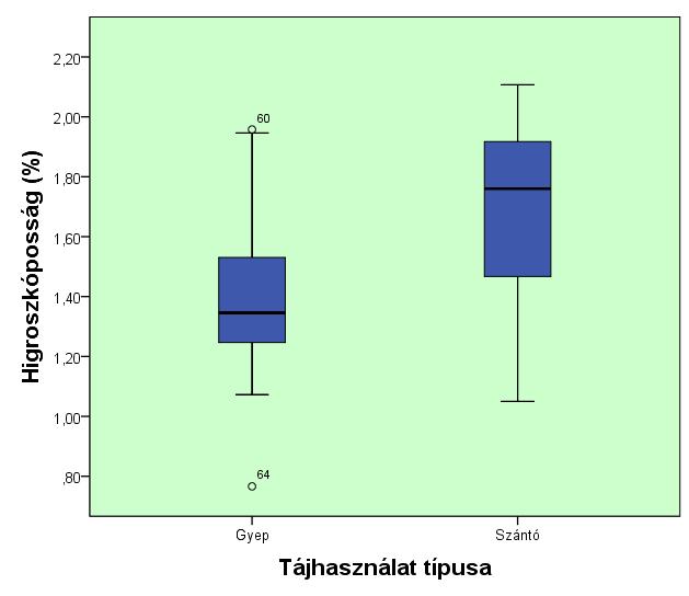 Eróziódinamika vizsgálata különböző talajkémiai paraméterek által 43 Az átlagos humusztartalom a szántón kismértékű, míg a gyepterületen a közepes kategóriába esik (12. ábra).