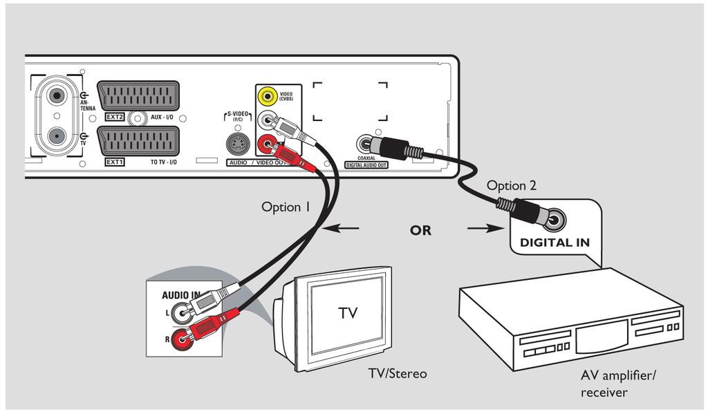 1. lépés: A felvevő alapszintű csatlakoztatása 2. lehetõség 1. lehetõség VAGY AV erõsítõ / receiver A hangkábelek csatlakoztatása Ez az összeköttetés a hang átviteléért felelős.