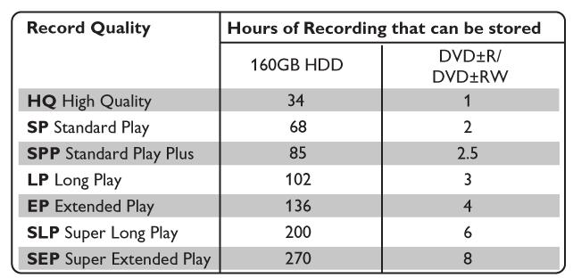 Felvételi minőség Tárolható felvétel időtartama 80 GB-os merevlemez 17 34 40 50 65 Nyomja meg a távvezérlő DVD REC gombját a közvetlen felvételi módba kapcsoláshoz!