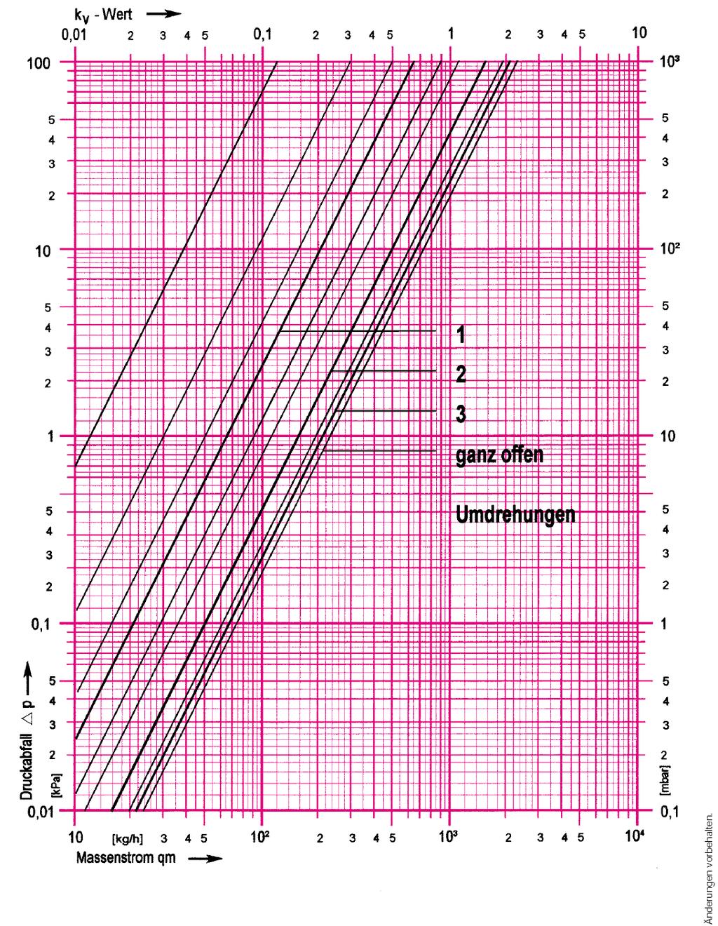 HERZ méretezési diagram HERZ visszatérő szelepek Cikksz. 3725 Dim.