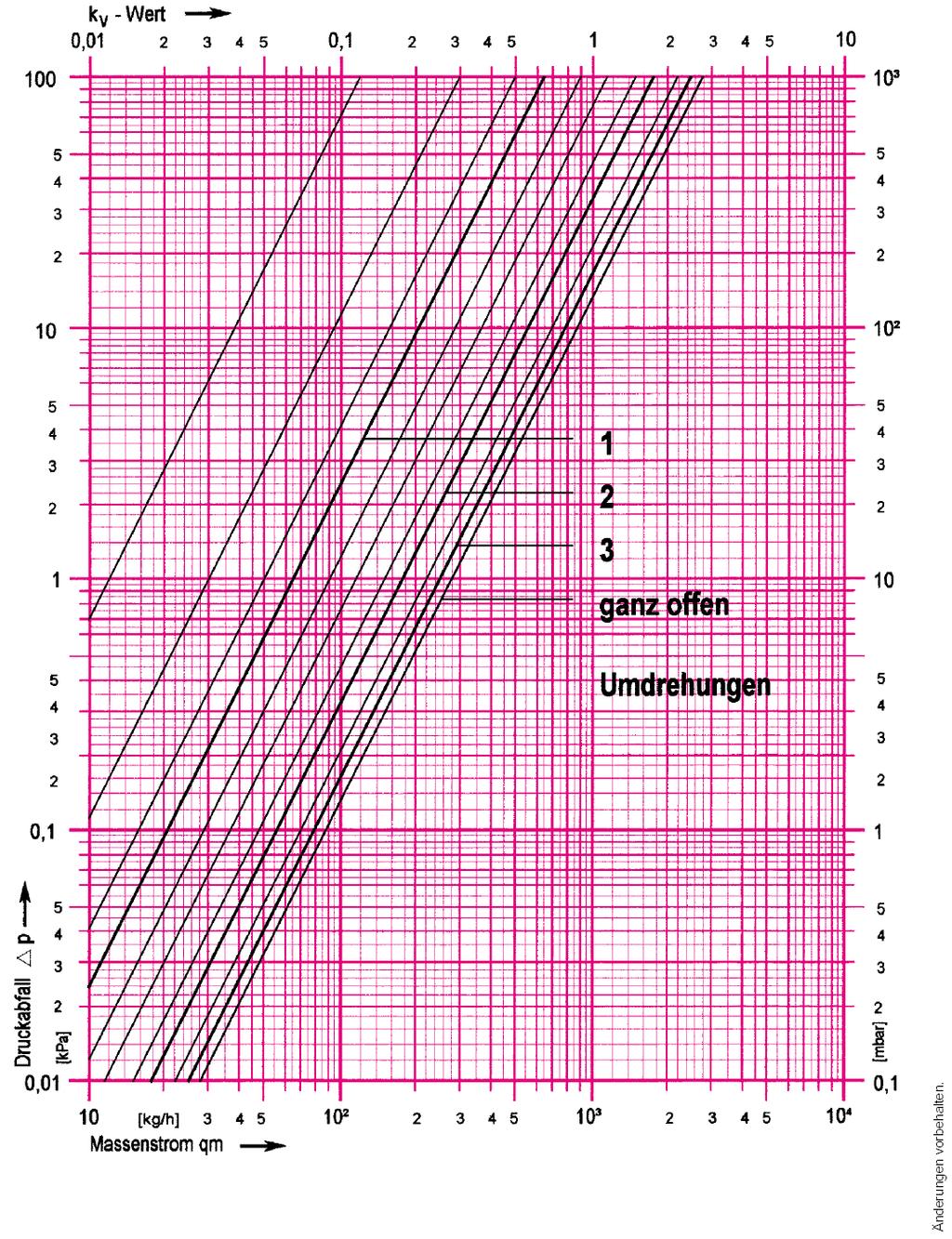 HERZ méretezési diagram HERZ visszatérő szelepek Cikksz. 3726 Dim.