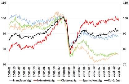 Ipari termelés az euróövezetben (2008. első félév = 100) Infláció az Egyesült Államokban (év/év, %) Euróövezet, ipari termelés, (július, hó/hó, %), szeptember 14.