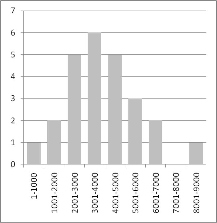 2005-20XX Középszint b) Az 1000 Ft-os osztályokba sorolt adatok gyakorisági táblázata: Havi költség Ft-ban Családok száma 1-1000 1 1001-2000 2 2001-3000 5 3001-4000 6 4001-5000 5 5001-6000 3