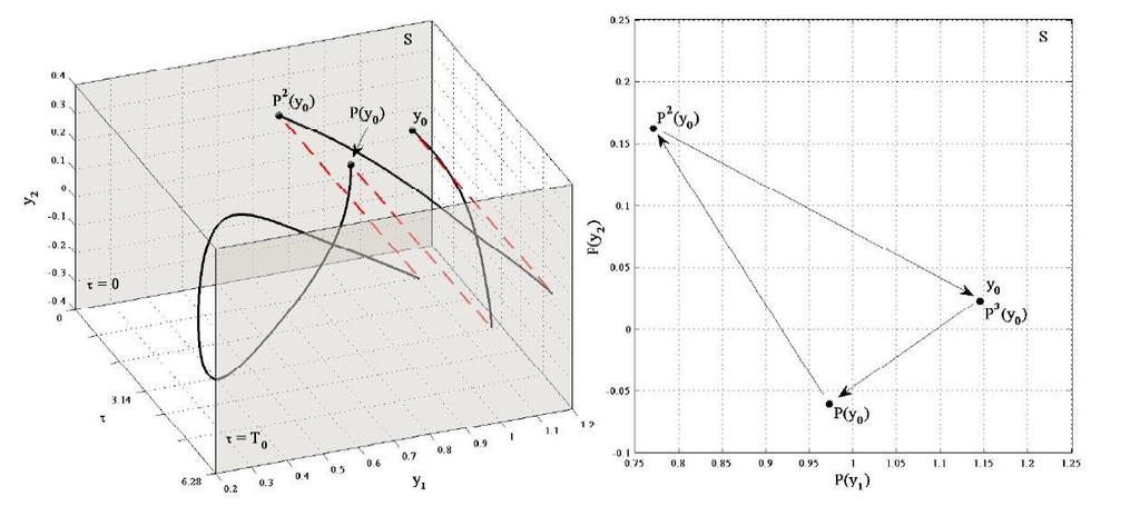 4.1.1. POINCARÉ DIAGRAM A buborék gerjesztése során az egyes változó értékek, például a buboréksugár és buborékfal sebesség, időfüggőek.