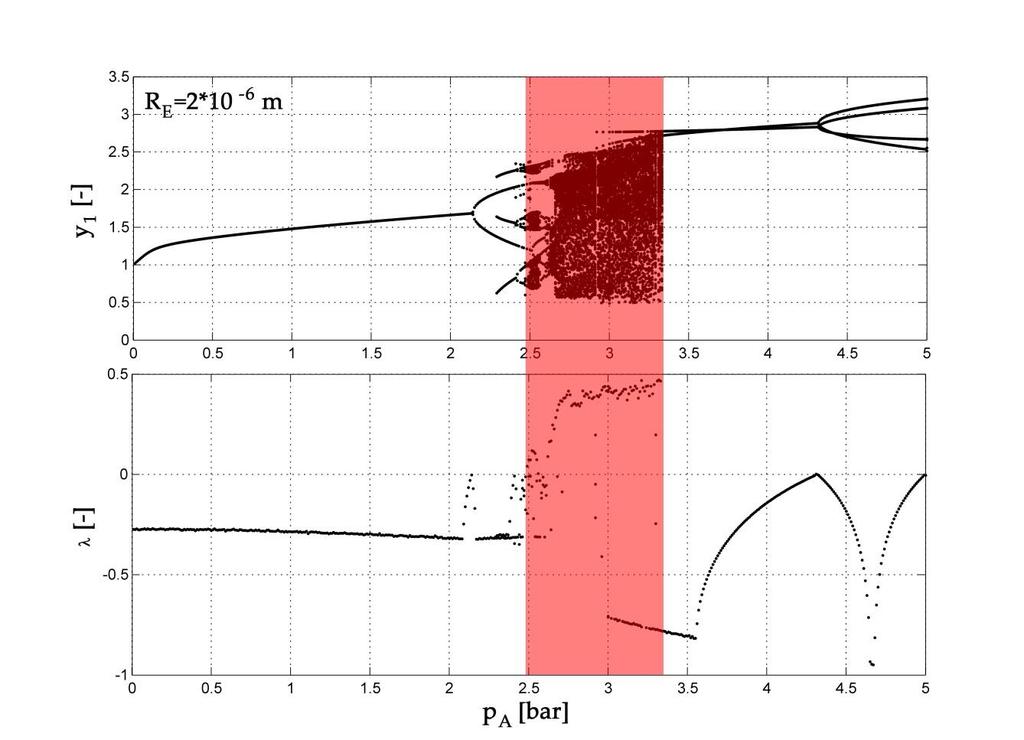 4.6. ábra Lyaponov exponens értelmezése a gerjesztés nyomásamplitúdójának függvényében, R E = 2 10 6 m egyensúlyi buboréksugár esetén.