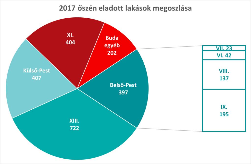 Várható eladási idő az adatgyűjtések között eltelt negyedévben