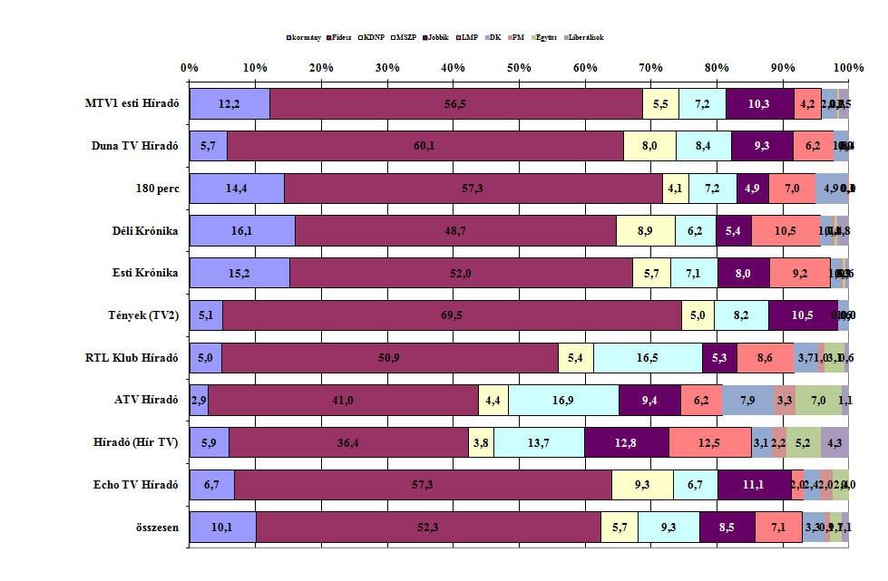 3. ábra: A kormány és a parlamenti pártok tagjainak