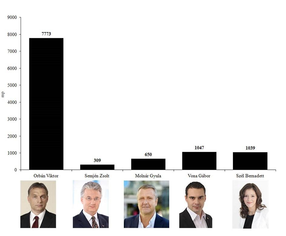 5. ábra: Orbán Viktor miniszterelnök, pártelnök (Fidesz-MPSZ), Semjén Zsolt pártelnök (KDNP), Vona Gábor pártelnök