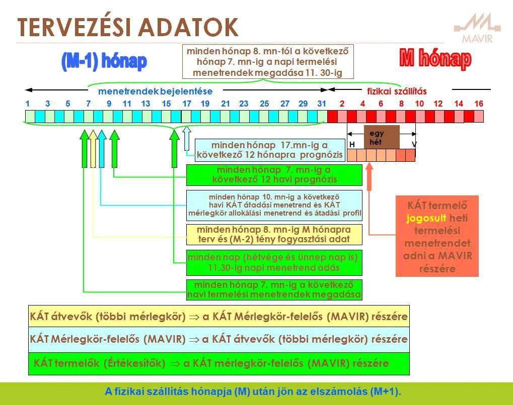 energia befogad{sa, a KÁT energia mennyiségének meghat{roz{sa az {tvevők részére, az energia szétoszt{sa a külön mérlegkörökbe tartotó {tvevők között, a mérlegkör kiegyenlítése, valamint a KÁT