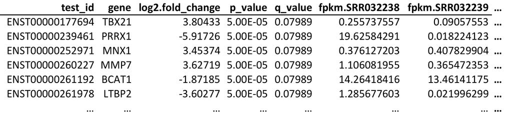 Cuffdiff: differential transcript expression Cudiff Tests for differential expression of a cufflinks assembly Differential analysis of gene regulation at