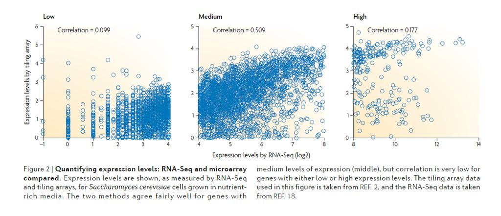 Comparing Microarray and RNA-Seq Wang, Zhong, Mark Gerstein, and Michael Snyder.