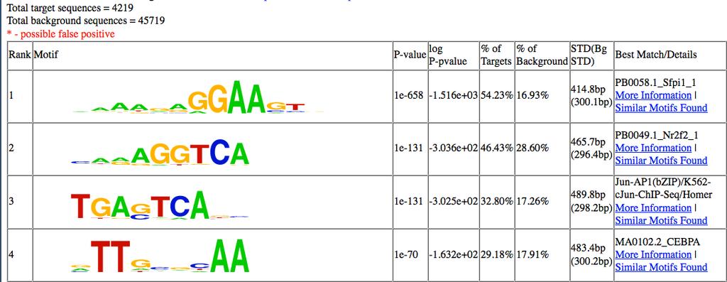 HOMER denovo motif finding result } RXR peaks overlapping with GRO-seq paired peaks } Enrichment = % of Targets / % of Background } The P-value depends on the size of the sample (not