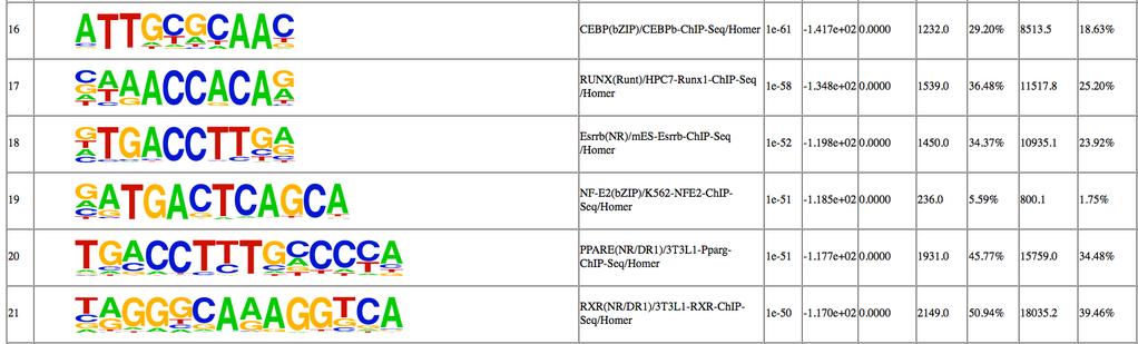 HOMER known motif enrichment analysis Enrichment = % of targets