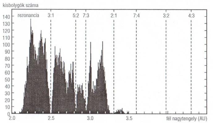 7. ábra. Bizonyos rezonanciáknál az eloszlásban minimumok, a Kirkwood-zónák figyelhetők meg (Sándor, 2004).
