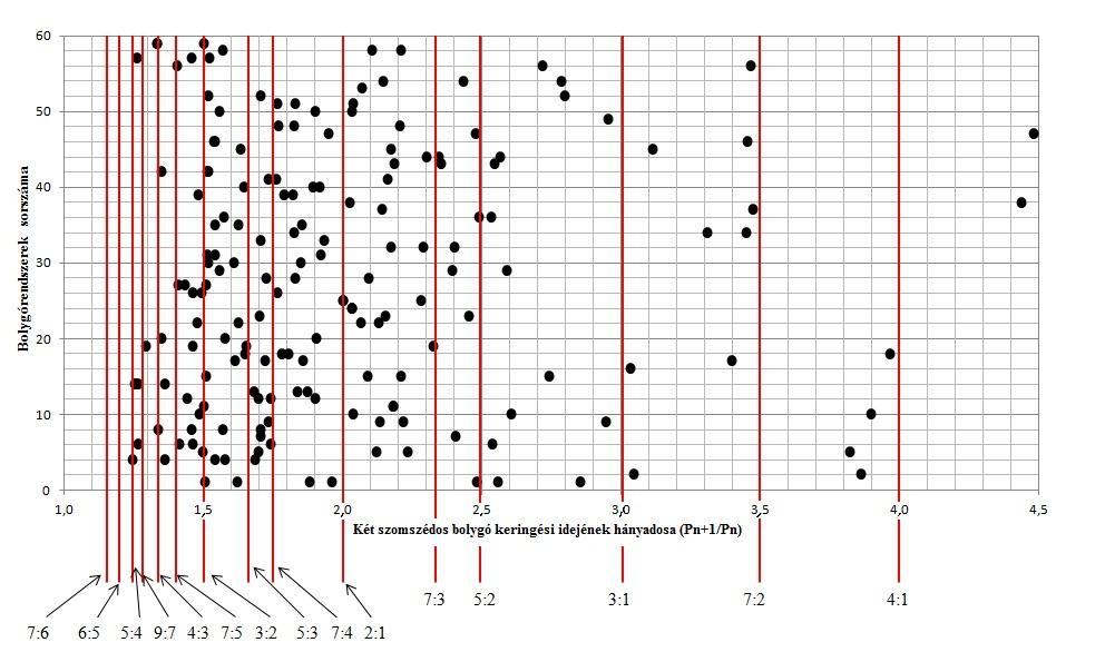 10. ábra. 4 és annál több exobolygót tartalmazó rendszerek. A pontok egy azon rendszerben lévő két szomszédos bolygó keringési idejének hányadosai, például 3. bolygó keringési ideje osztva a 2.