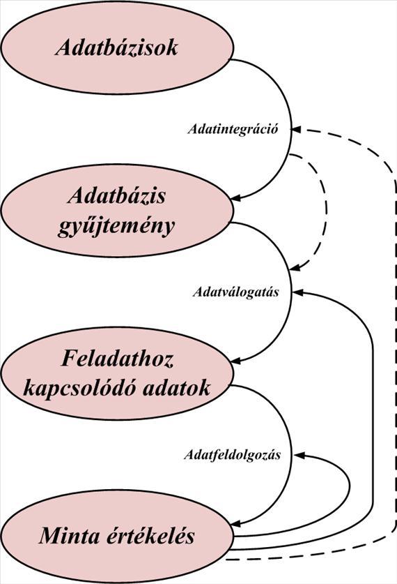 Katasztrófák és veszélyhelyzetek modellezése A KDD a következő lépésekből épül fel: A felhasználási terület