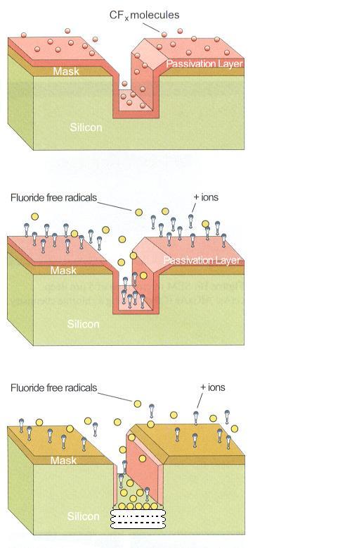 46 DRIE Bosch Process Passziválás C 4 F 8 n CF 2 (PTFE) Marás SF 6 F + ionok