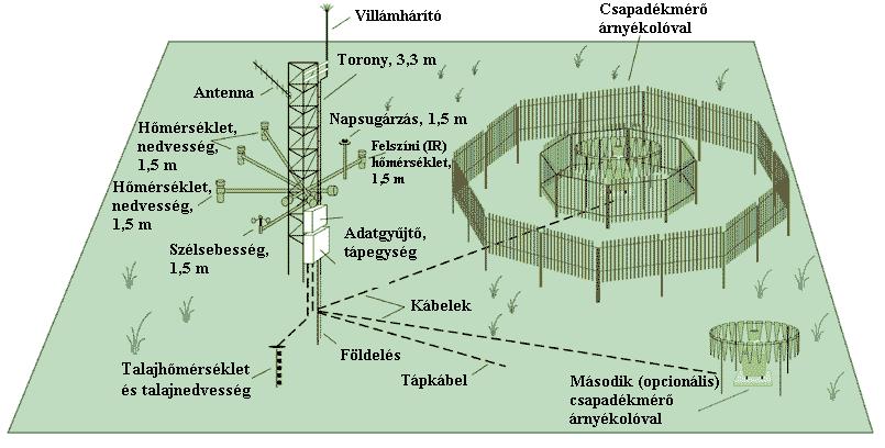 Külföldi példák Mint már korábban említettem, külföldön is több helyen hoztak, illetve hoznak létre célzott meteorológiai mérıhálózatokat.