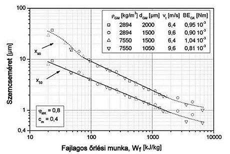 3 2 SE SE GM = d GM ρ GM v t (2) Az őrlőtest igénybevételi energiája (SEGM) három paraméter hatását írja le kombinált formában: a rotor kerületi sebességét (vt), az őrlőtest sűrűségét (ρgm) és