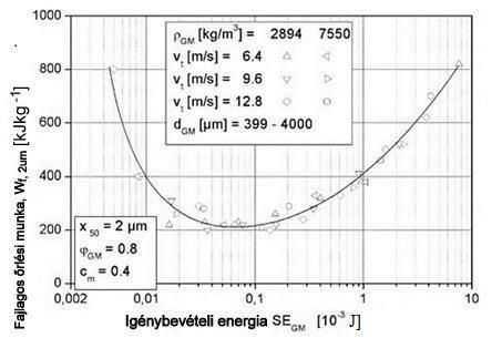 4. ábra: 2 µm medián méretű termék előállításához szükséges fajlagos őrlési munka az igénybevételi energia függvényében (Kwade & Schwedes 2007) A termék finomságot adott fajlagos őrlési munka esetén
