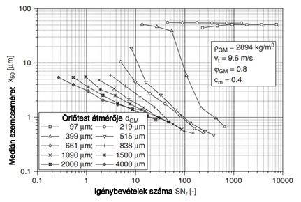 Rideg anyagok őrlése esetén az igénybevételi szám: SN F φ GM (1 ε) {1 φ GM (1 ε)} c V n t n t 2 = C 2 (8) d GM d GM ahol C = φ GM (1 ε) {1 φ GM (1 ε)} c V (9) Tehát az igénybevételek száma eltérő a