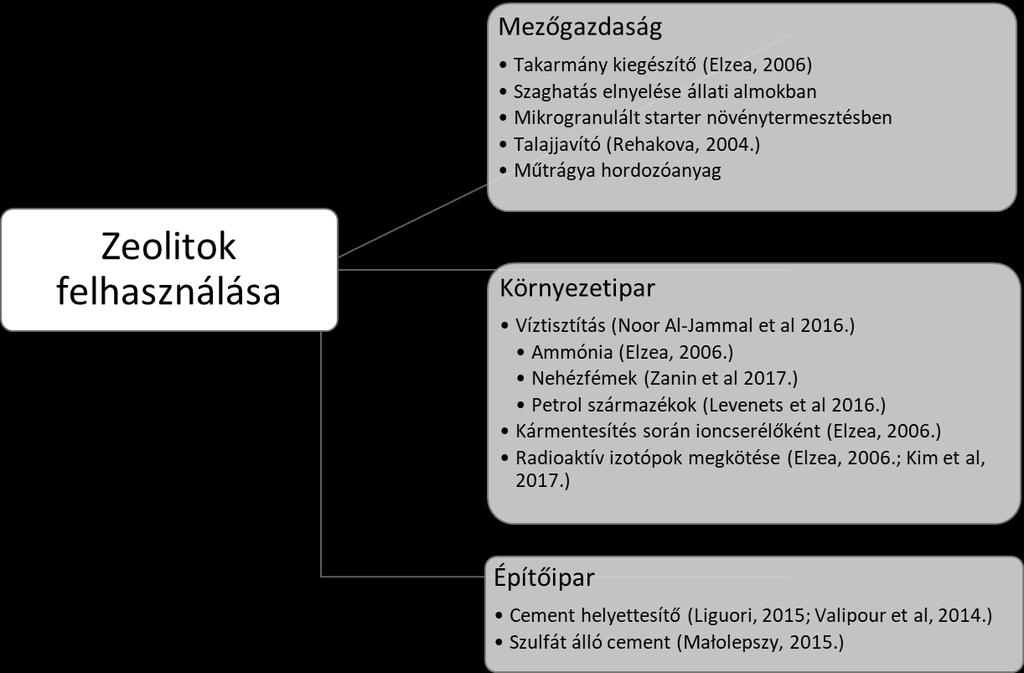 valamint molekulák és ion csoportok (H2O, NH3, CO3 2-, NO3 - ) megkötésére (Uzunova et al. 2009; Montalvo et al. 2012; Terzić et al. 2017).