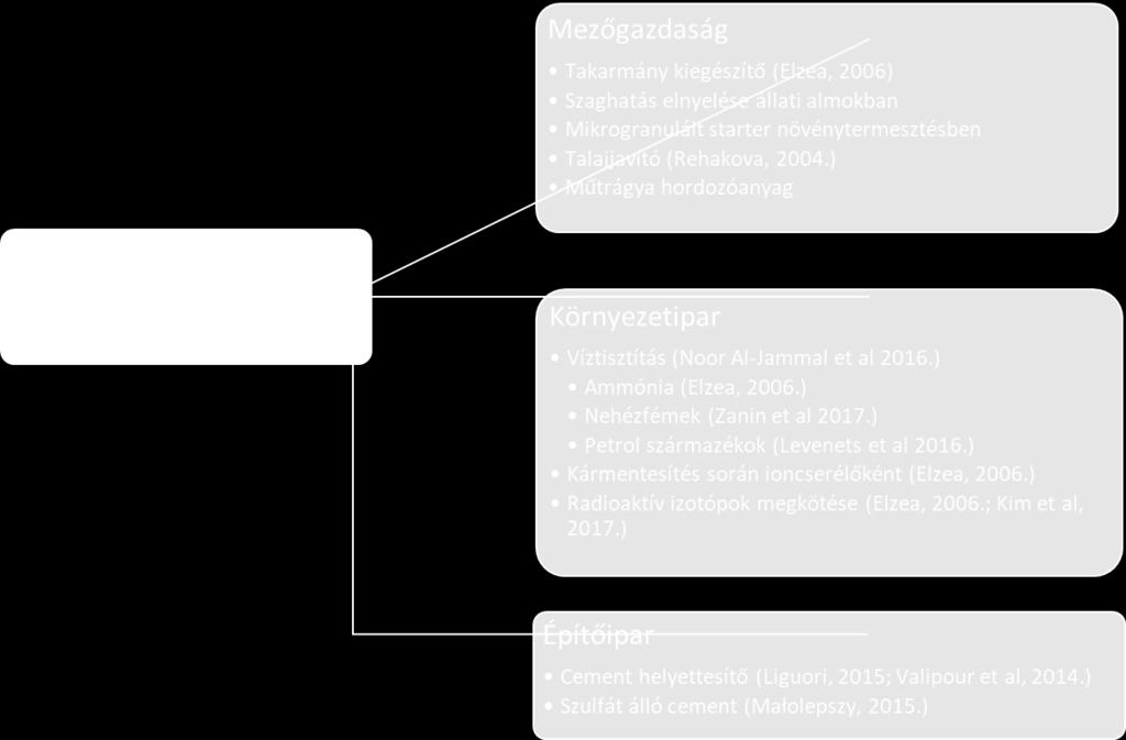 adszorpciós és molekula szita aktivitás, hőállóság, mikroporózus molekula szerkezet), valamint találjanak új alkalmazási területeket (Kusuma et al. 2013; Terzić et al. 2015; Rida et al.