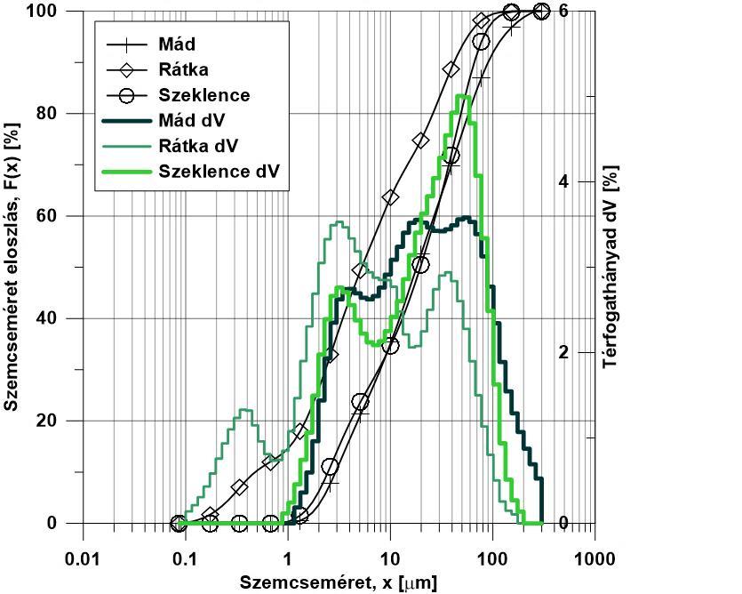 15. ábra: A zeolit minták szemcseméret eloszlása (Mád, Rátka, Szeklence) A 15. ábra alapján megállapítható a zeolit kiinduló minták jellegzetes szemcseméretei.