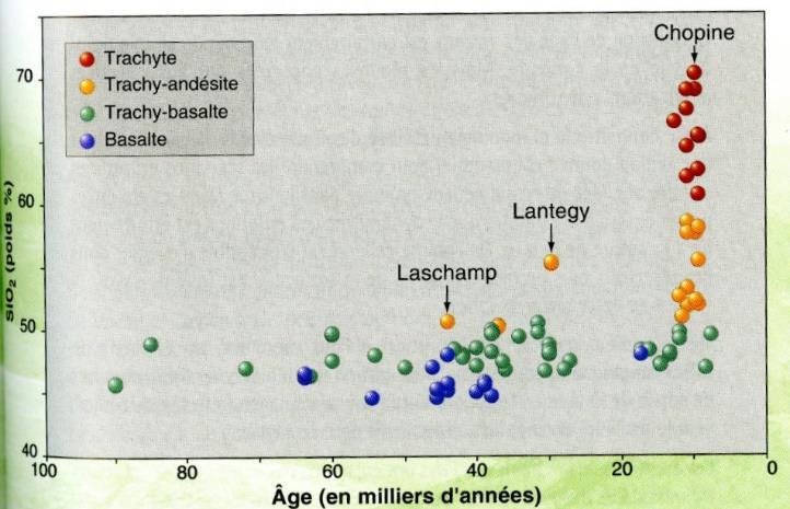 Legmagasabb pontja a Puy de Dôme (6. ábra), amelynek 1464 méterét két lávadóm kinyomulása okozta 10 800 éve (MIALLIER et al. 2010, 2012, VAN WYK DE VRIES et al. 2014). 6.