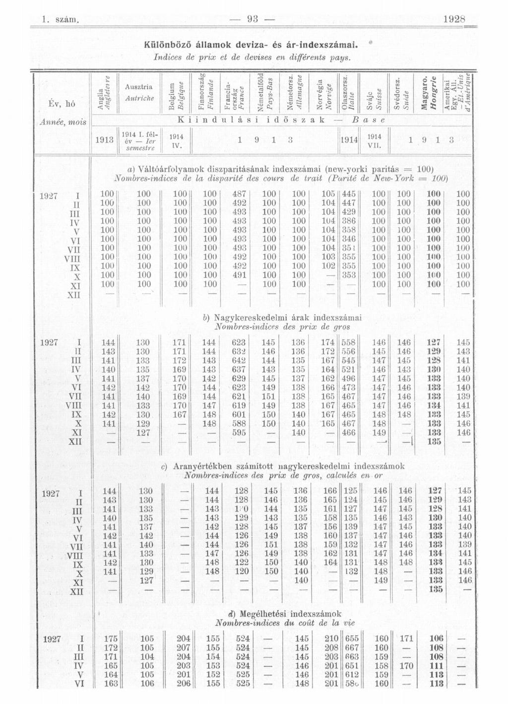 Különböző államok deviza- és ár indexszámai. Indices de prix et de devises en différents pays.
