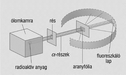 16. Az atommodellek Kísérletelemezés: Rutherford kísérlete (Sajátlista 1.