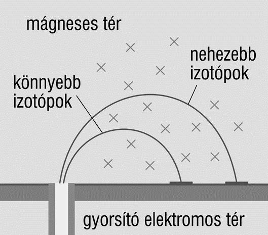 17. Magfizika Kísérletelemzés: Izotópok szétválasztása (Sajátlista 2.