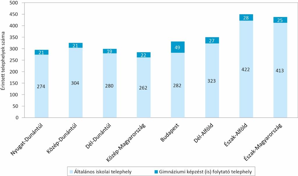 A telephelyek területi megoszlása Az Észak-Alföldi és az Észak-Magyarországi régióban található a legtöbb érintett telephely (8. ábra).