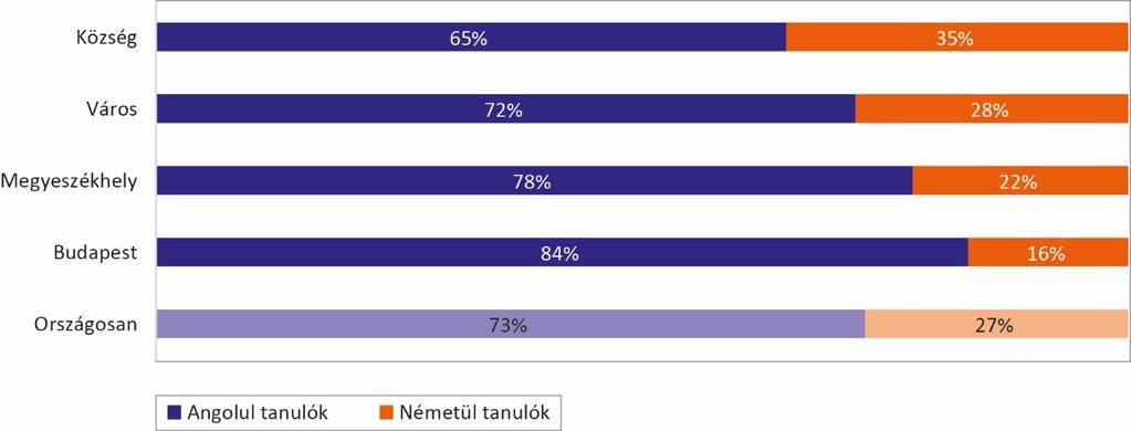 ábra: A tanulók megoszlása a településtípusok között az iskola (és nem a lakóhely) településtípusa szerint A községekben iskolába