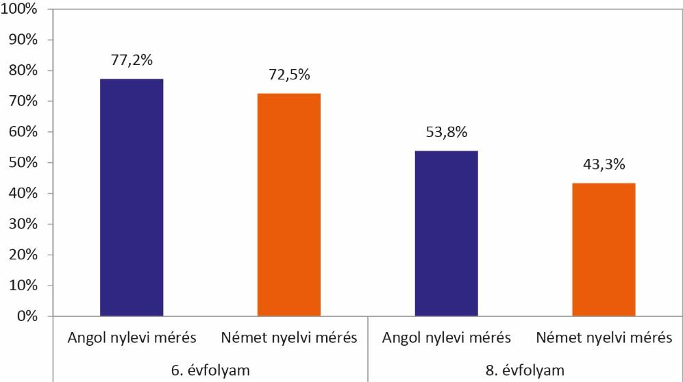 A mérés két részén (Hallott szöveg értése és Olvasott szöveg értése) elért pontszámok átlagai mindegyik mérési csoportban hasonlóak, bár a Hallott szöveg értése részen általában kicsit magasabb volt