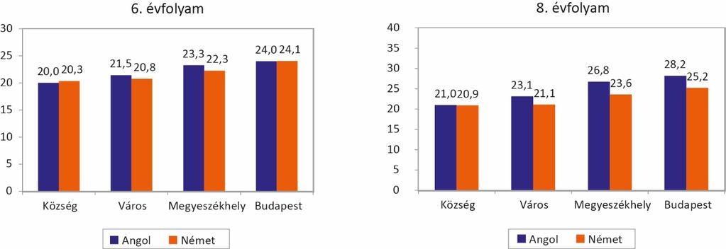 Az eredmények településtípusok és régiók szerinti bontásban A nagyobb településtípusban iskolába járók átlagpontszámai mindegyik részmérésen magasabbak voltak (36.