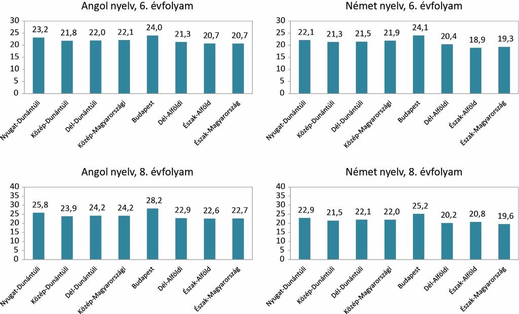 ábra: A tanulók által elért pontszámok átlaga településtípusonként (az iskola és nem a lakóhely településtípusa alapján) A Budapesten iskolába járók átlag pontszámai a