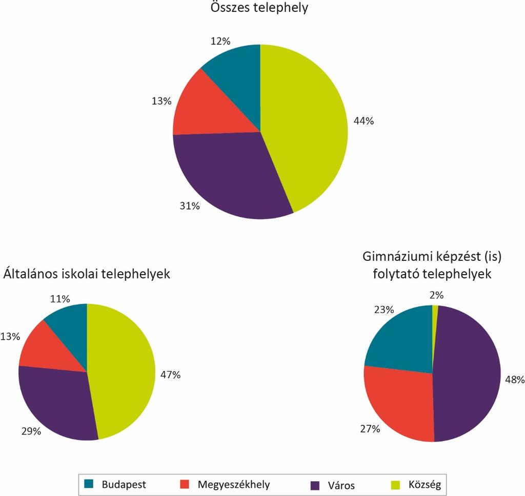 Az érintett telephelyek között a községi iskolák aránya a legnagyobb (6. ábra).