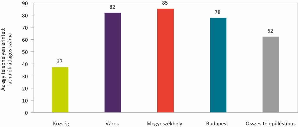 megközelítőleg ugyanaz, mint az általános iskolák esetében (6. ábra). 6.