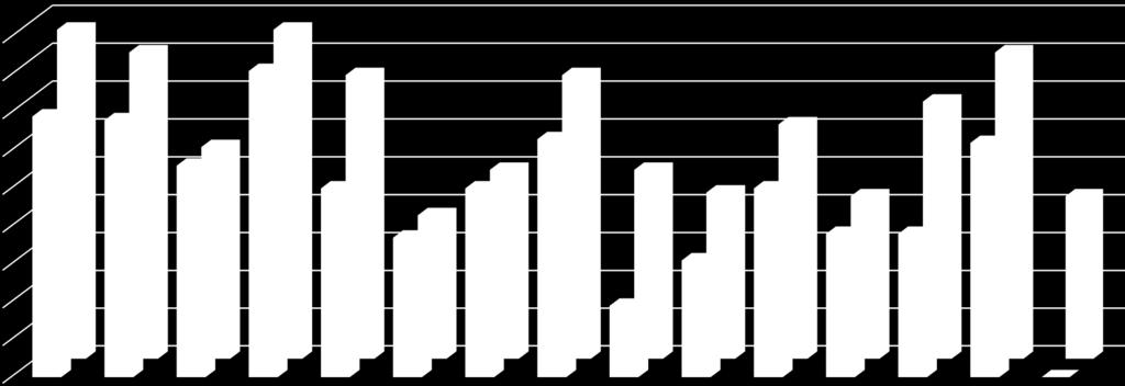 Tapasztalati összegfüggés - megértés 90% 80% 70% 60% 50% 40% 30% 20% 10% 0% 1.