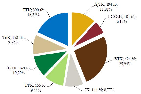 Felmérésben részt vevő hallgatók TÓK-on: 153 fő válaszolt ez az egyetemi minta 9,32%-a ELTE-n 1642 fő válaszolt a 22103 elért hallgatóból (7,43 %) Két év alatt