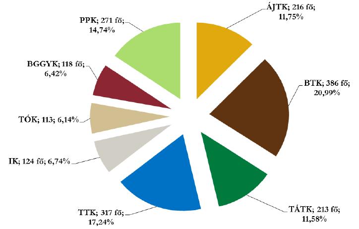 Felmérésben részt vevő személyek ELTE-n 1839 fő válaszolt a 16440 elért