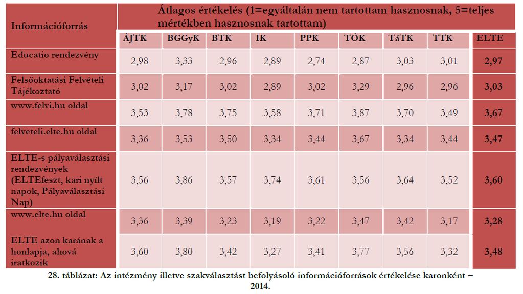 Intézmény és szakválasztást befolyásoló információforrások Honlapok: Felvi.hu, kari honlap, felveteli.