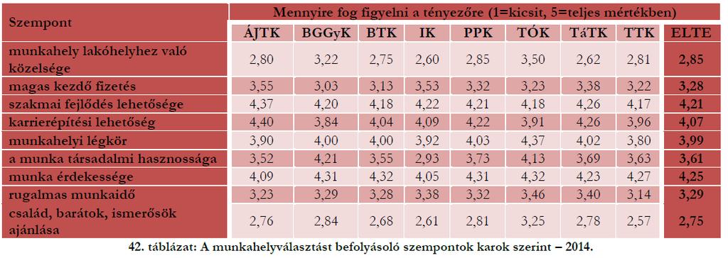 Munkahelyválasztás vélhető szempontjai majd Előzetes elképzeléseik szerint munkahelyválasztásukat elsősorban a munkahelyi légkör és a munka érdekessége fogja befolyásolni.