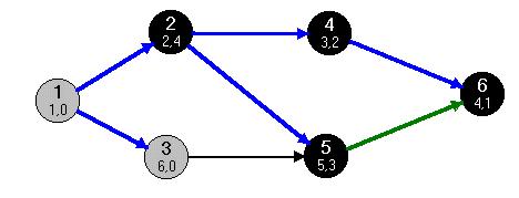 Befejezzük az 5-ös csúcs bejárását is, tehát a verembe dobjuk: V=[6,4,5.