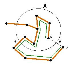 a) Ha e éle F-nek, akkor F mutatja,hogy takaros a színezés. b) Ha e nem éle F-nek, akkor tekintsük az X V halmazt, amire a kék szabályt alkalmaztuk. Az F-ben u ~ v út, hiszen F feszítőfa (7.