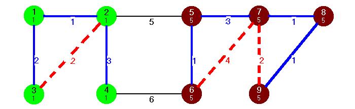 A tízedik lépésben az egyetlen 4-es súlyú színtelen él kerül kiválasztásra, amelynek két végpontja azonos osztályba esik, ezért pirosra színezzük.