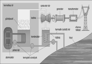 szemléltető ábrája, Paksi Atomerőmű kiadványa 19.