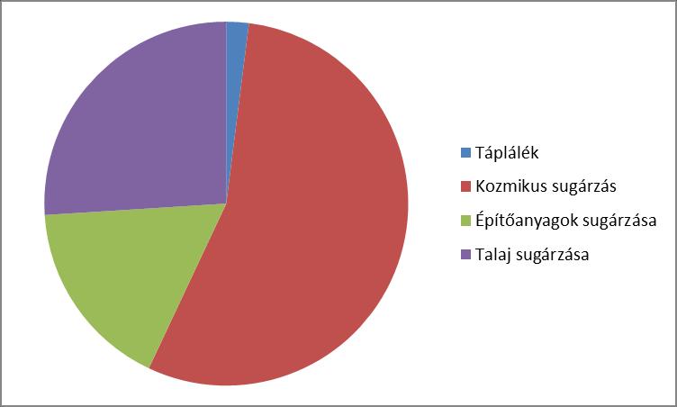 17./ Radioaktivitás Feladat: Vizsgálja meg és értelmezze az alábbi diagramot! Fejtse ki a sugárzások sugárvédelem témakörét a megadott szempontok alapján, a diagram elemzését felhasználva!