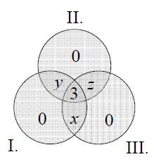 Alternatív megoldás: (algebrai megoldás) x + y + 3 = 0, 3 + x + y + z ( ) ( ) ( ) y + z + 3 = 0,7 3 + x + y + z z + x + 3 = 0,8 3 + x + y + z 4x + 4y z = 1 7x + 3y + 3z = 9 (3 pont) Halmazok -